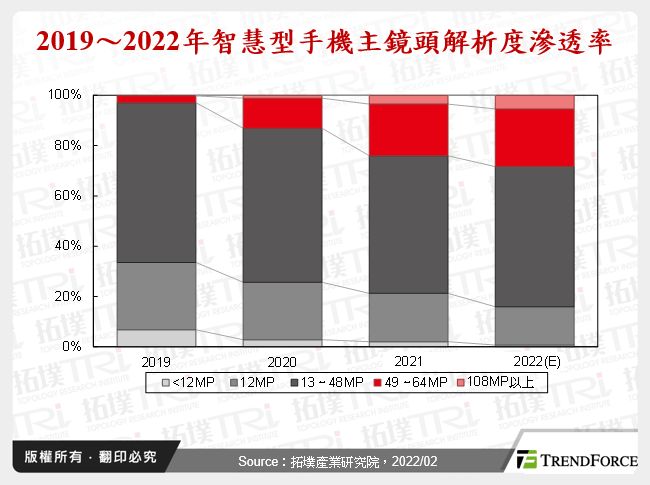 手機相機模組升級未停歇，CIS擔重任