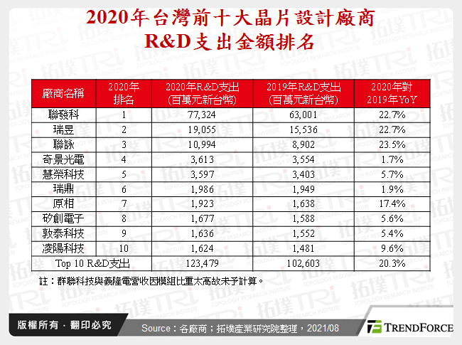台灣晶片設計產業2021年表現可期，然長期營運面仍是關鍵