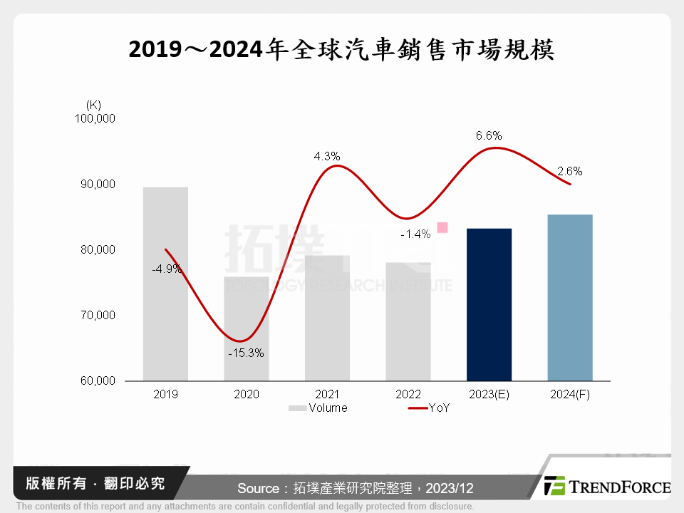 汽車產業2023年回顧與2024年展望