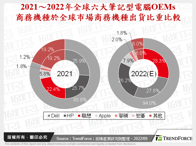 2021～2022年全球六大筆記型電腦OEMs商務機種於全球市場商務機種出貨比重比較