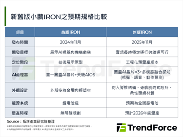 強化AI架構走入多元場景，小鵬新版IRON機器人聚焦任務導向
