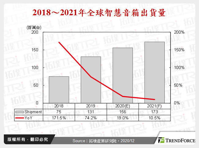 展望2021年電視與智慧音箱的市場趨勢