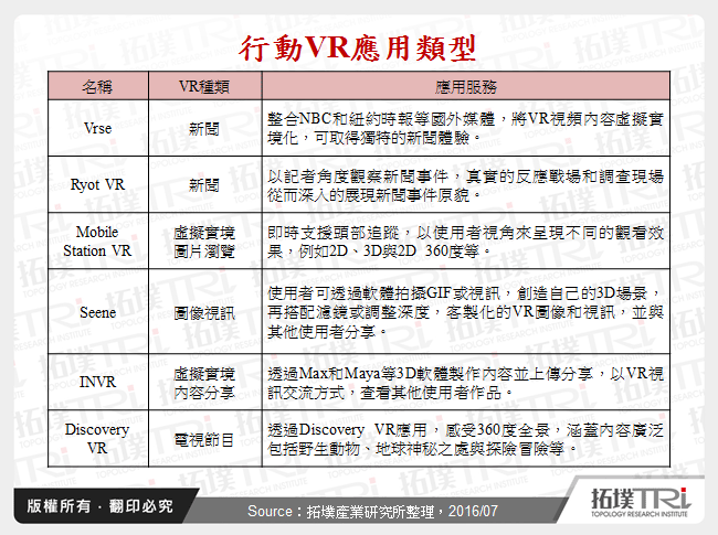 行動VR應用類型
