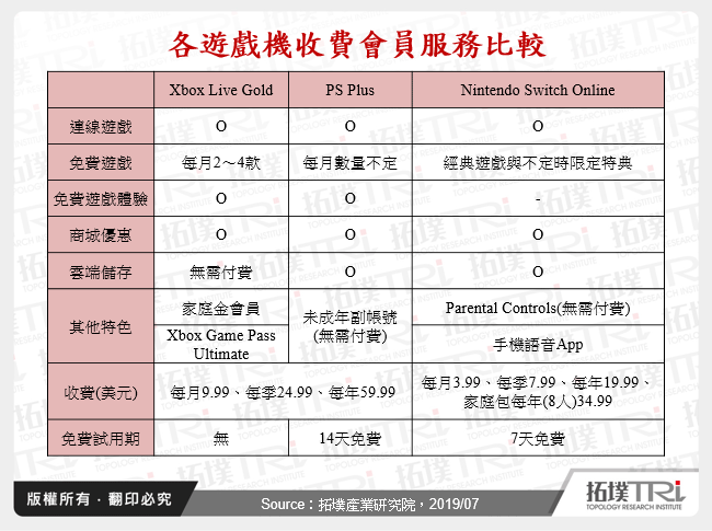 各遊戲機收費會員服務比較