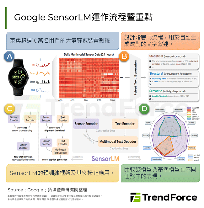 Google SensorLM運作流程暨重點