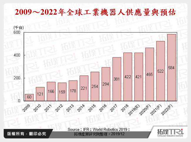 智慧型機器人及其創新商業模式在工業4.0中扮演關鍵角色