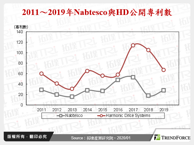 2011～2019年Nabtesco與HD公開專利數