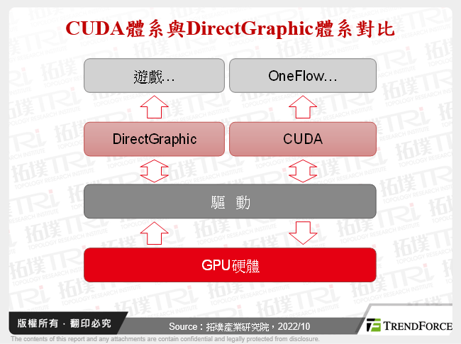 CUDA體系與DirectGraphic體系對比