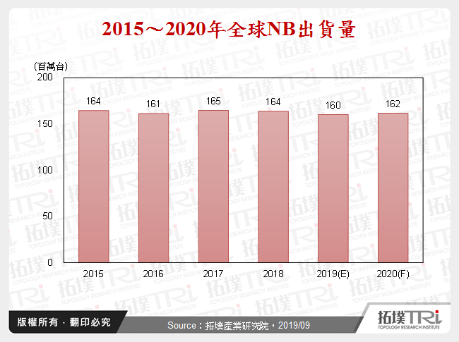 創作者NB市場發展動態觀察