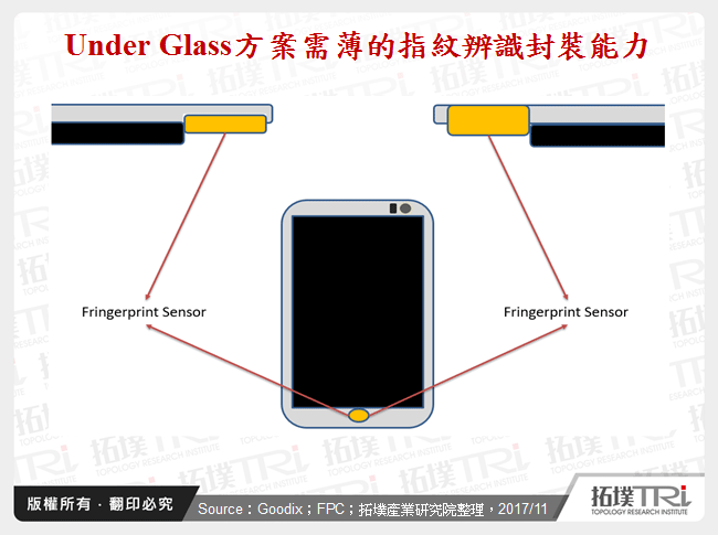 Under Glass方案需薄的指紋辨識封裝能力