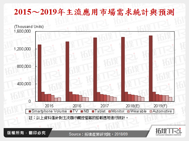 觸控顯示技術為人機介面扮演承先啟後的重要角色