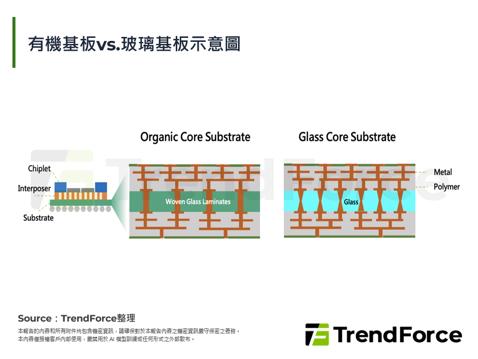 有機基板vs.玻璃基板示意圖