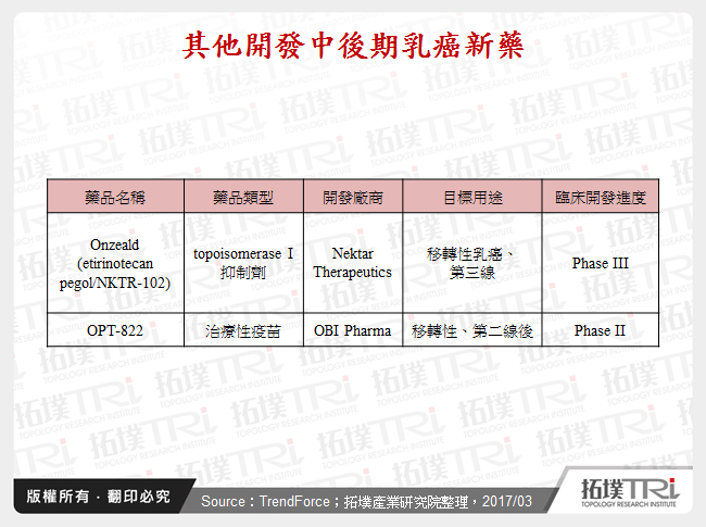 其他開發中後期乳癌新藥