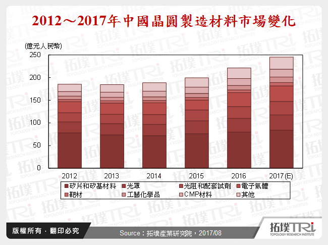 2012～2017年中國晶圓製造材料市場變化