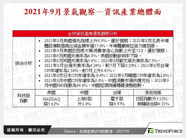 2021年9月景氣觀察