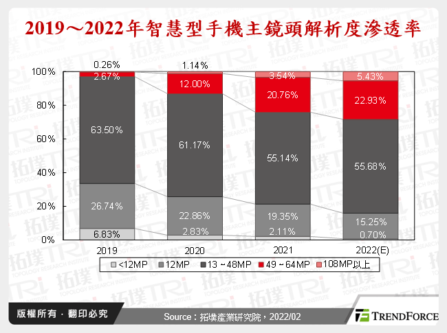 2019～2022年智慧型手機主鏡頭解析度滲透率