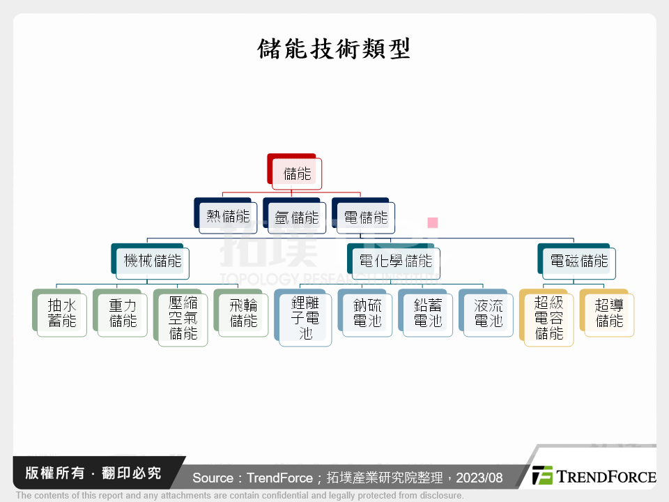 儲能技術類型