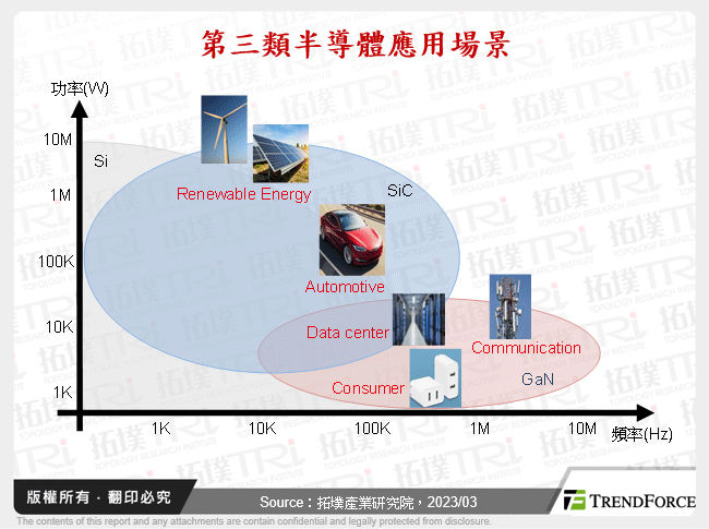 全球SiC車用市場應用與展望