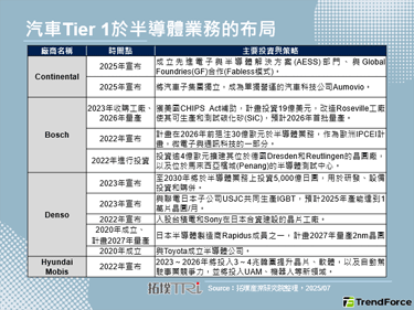 車用晶片市場的板塊變動：Intel的退場與Continental的半導體新戰略