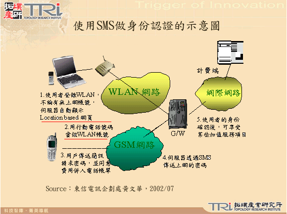 使用SMS做身份認證的示意圖