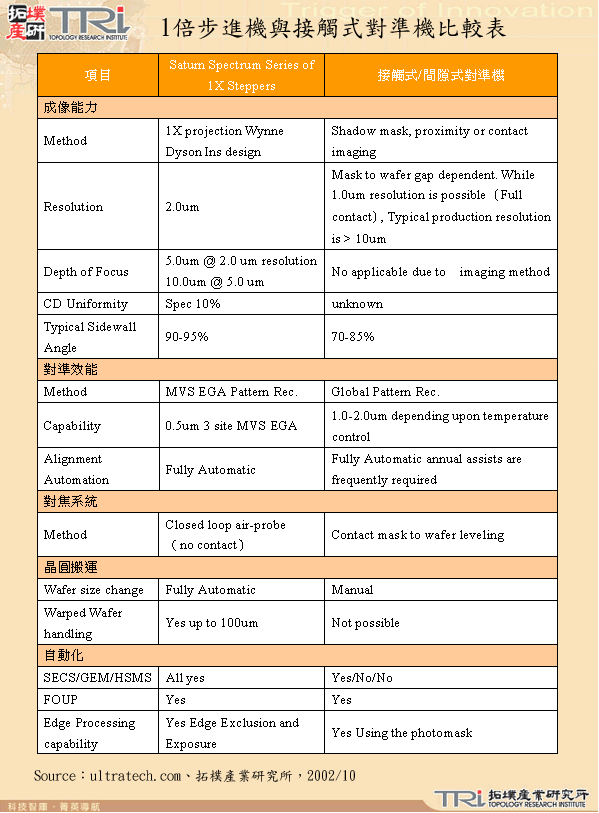 1倍步進機與接觸式對準機比較表