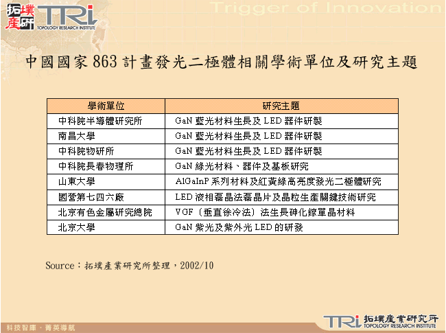 中國國家863計畫發光二極體相關學術單位及研究主題