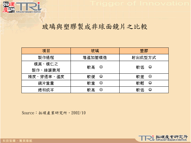 玻璃與塑膠製成非球面鏡片之比較