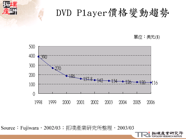 DVD Player價格變動趨勢
