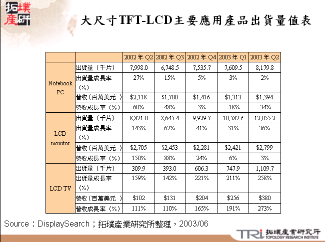 大尺寸TFT-LCD主要應用產品出貨量值表