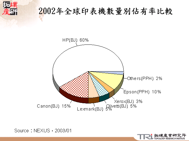 2002年全球印表機數量別佔有率比較