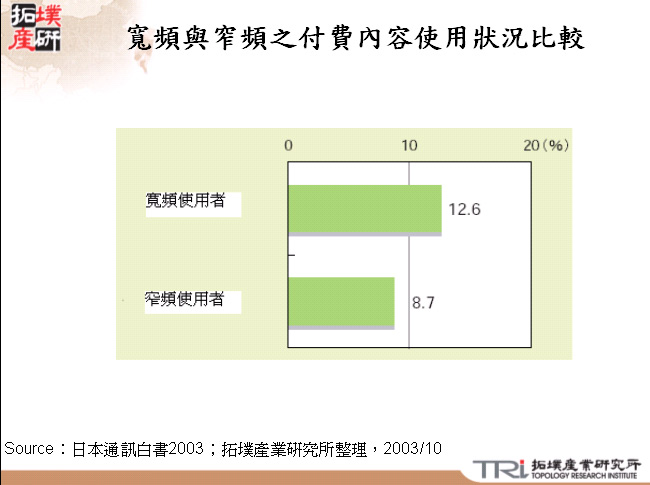 寬頻與窄頻之付費內容使用狀況比較