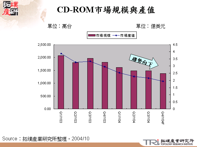 CD-ROM市場規模與產值