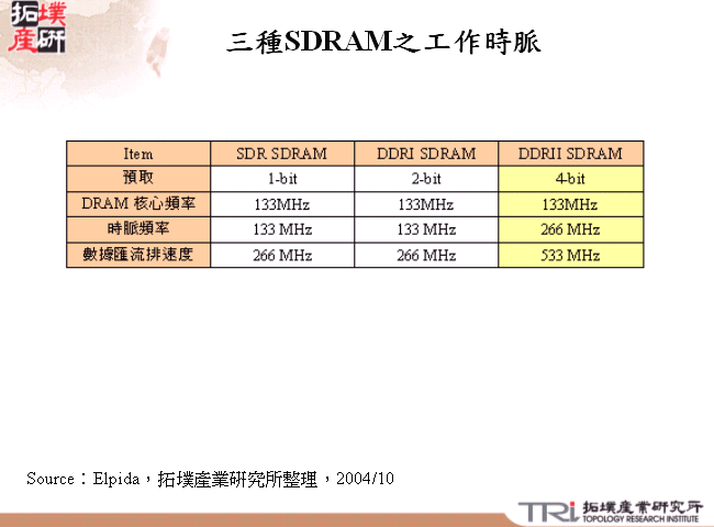 三種SDRAM之工作時脈