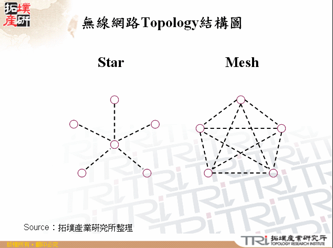 無線網路Topology結構圖