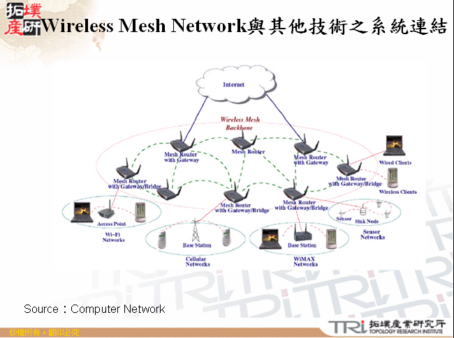 Wireless Mesh Network與其他技術之系統連結