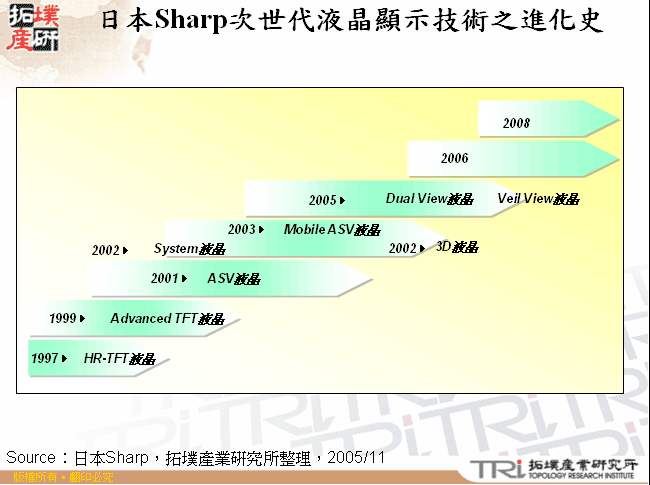日本Sharp次世代液晶顯示技術之進化史