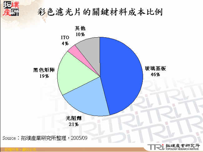 彩色濾光片的關鍵材料成本比例