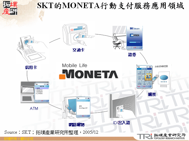 SKT的MONETA行動支付服務應用領域
