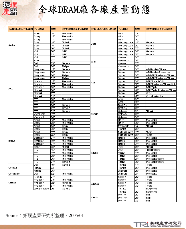 台灣電視代工廠商控制晶片採用情形