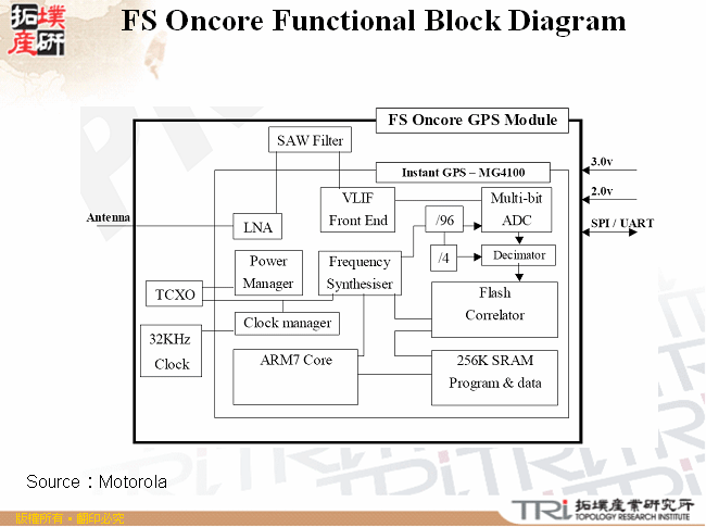 FS Oncore Functional Block Diagram