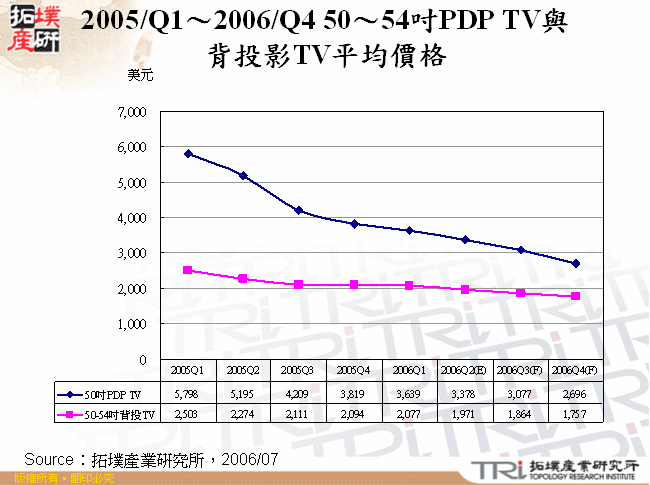 2005/Q1～2006/Q4 50～54吋PDP TV與背投影TV平均價格