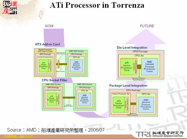 ATi Processor in Torrenza