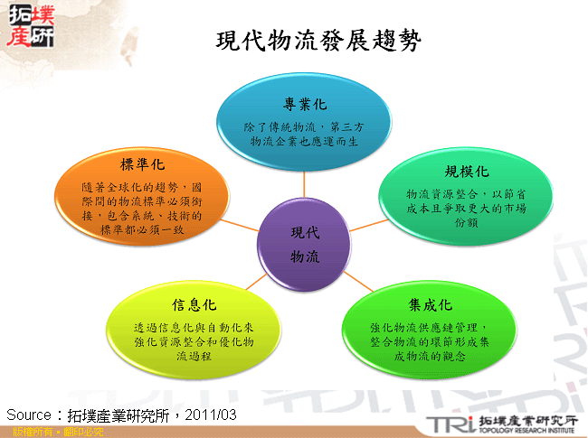 現代物流發展趨勢