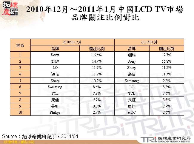 2010年12月～2011年1月中國LCD TV市場品牌關注比例對比