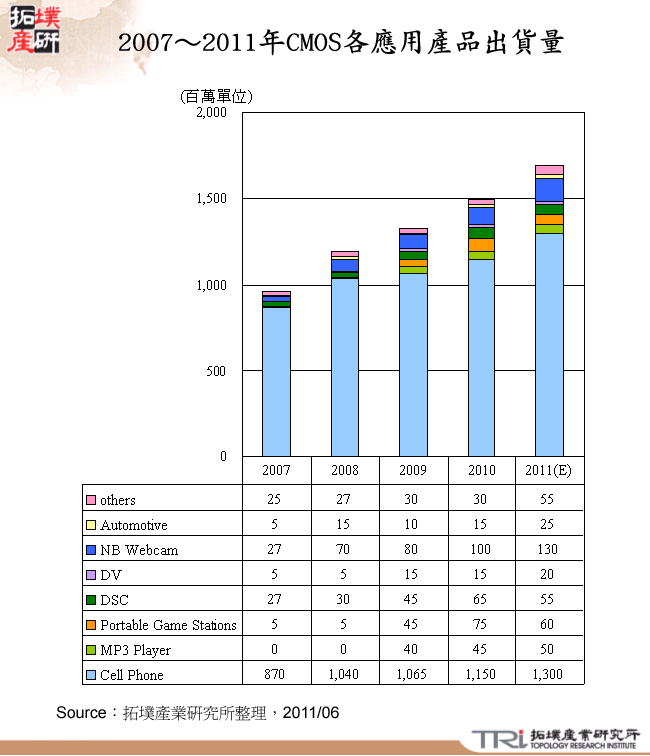 2007～2011年CMOS各應用產品出貨量