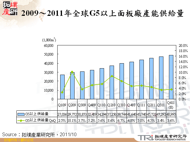 2009～2011年全球G5以上面板廠產能供給量