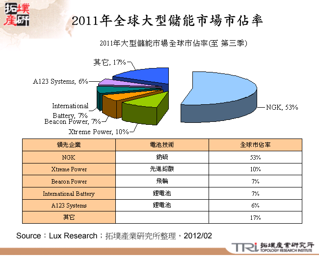 2011年全球大型儲能市場市佔率