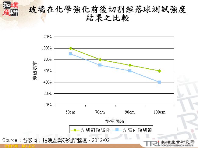 玻璃在化學強化前後切割經落球測試強度結果之比較