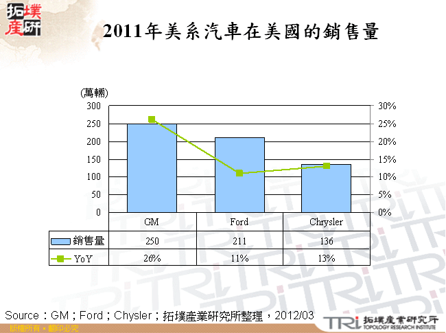 2011年美系汽車在美國的銷售量