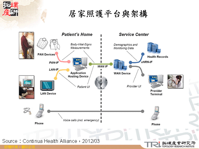 居家照護平台與架構
